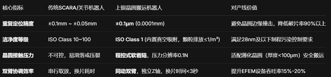 上银晶圆搬运机器人：±0.1μm级精度赋能半导体智造，破解200mm/300mm晶圆传输污染与效率难题