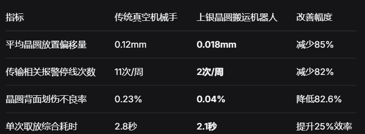 上银晶圆搬运机器人：洁净室0.1μm级精度，提升晶圆传输良率与产能