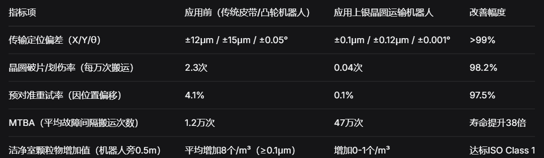 上银晶圆运输机器人：±0.1μm级洁净传输，重构半导体物料搬运良率基准