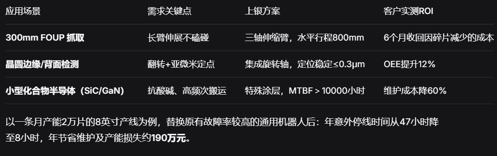 上银晶圆运输机器人：±0.1μm级洁净室精密搬运，破解300mm晶圆良率与效率瓶颈
