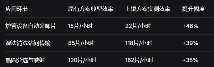 上银晶圆运输机器人：实现±0.01mm高洁净度搬运，突破300mm晶圆产线效率瓶颈