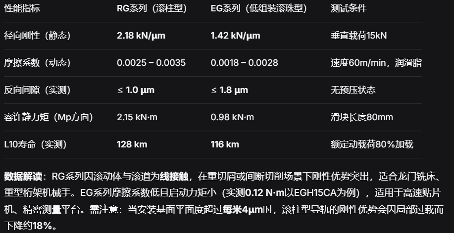 上银直线导轨：高刚性滚柱与低组装滚珠系列实测数据对比及选型指南