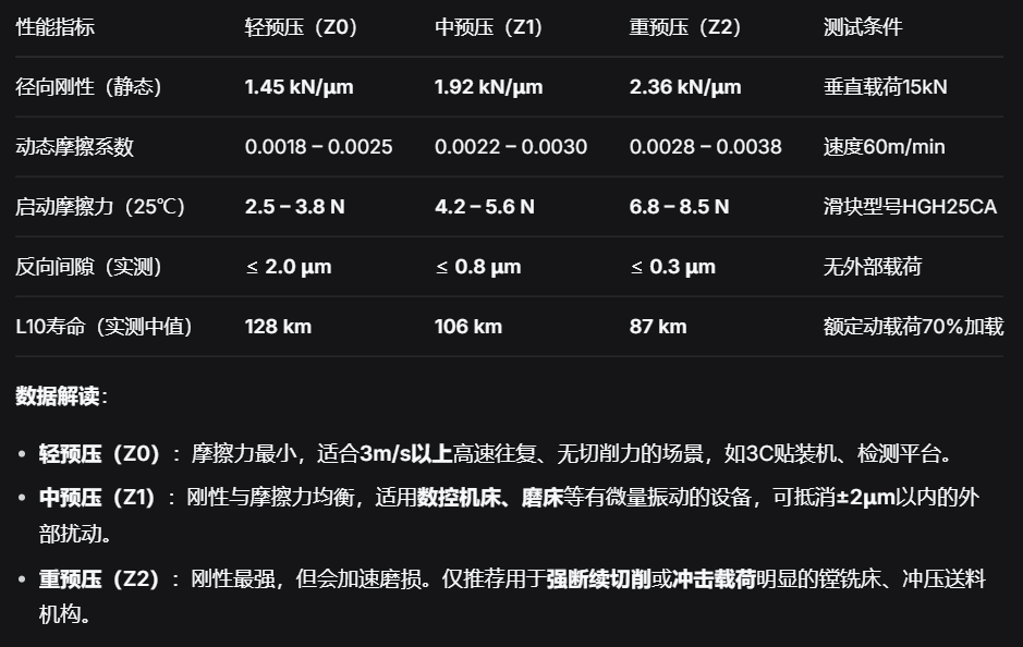 上银直线导轨：不同预压等级下刚性、摩擦力与寿命实测对比