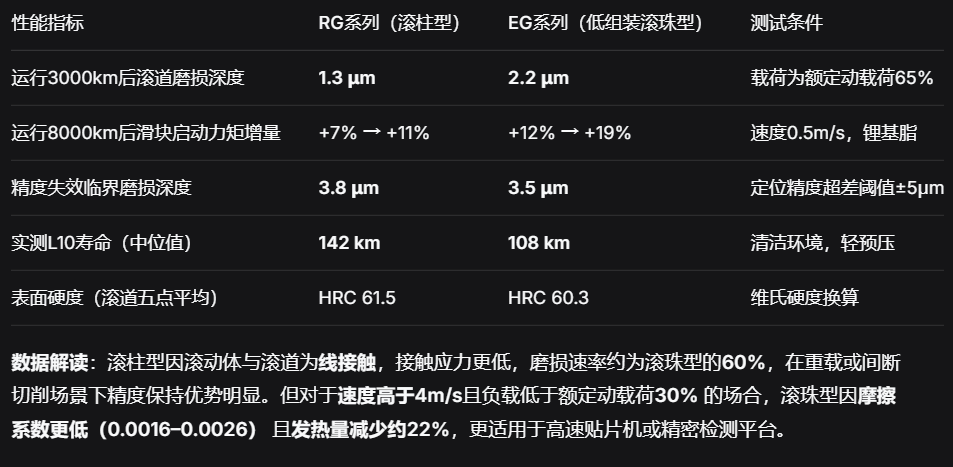 上银直线导轨：滚柱型与滚珠型精度退化边界及差异化选型策略