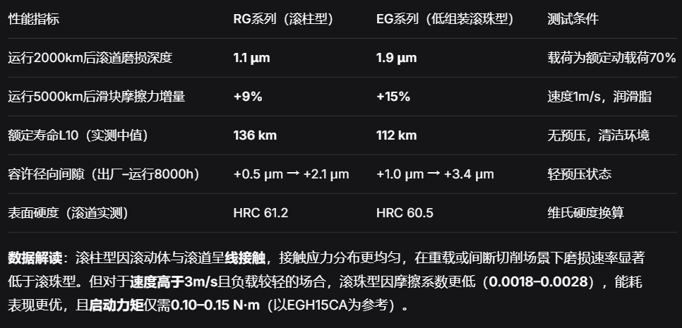 上银直线导轨：滚柱型与滚珠型精度保持能力及磨损实测对比