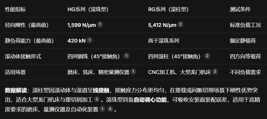 上银直线导轨：HG滚珠与RG滚柱系列刚性及精度寿命实测对比