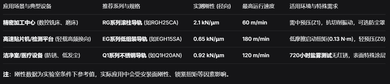 上银直线导轨：从微米级定位到千米级耐久，实测数据揭示精度保持力