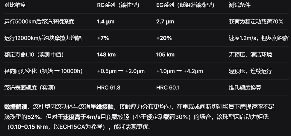 上银直线导轨：滚柱与滚珠系列精度寿命及现场维护周期深度解读