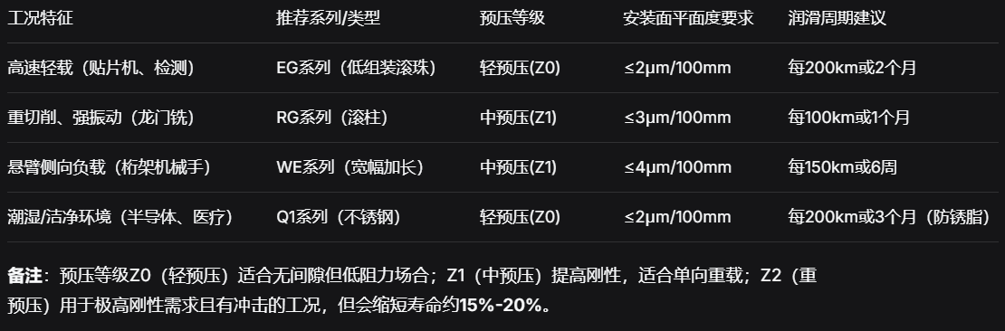 上银直线导轨：刚性、寿命与精度衰减轻量化实测分析
