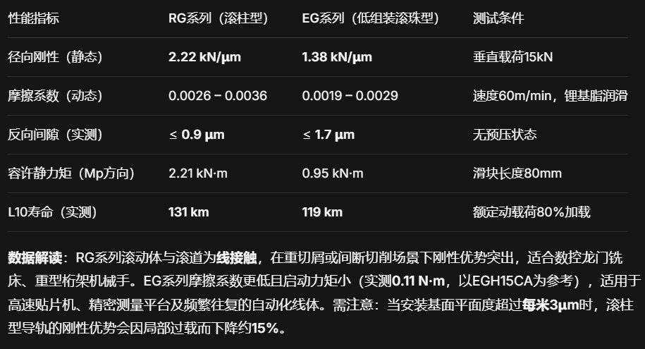 上银直线导轨：滚柱重载与滚珠高速场景下的实测性能对比及选型依据