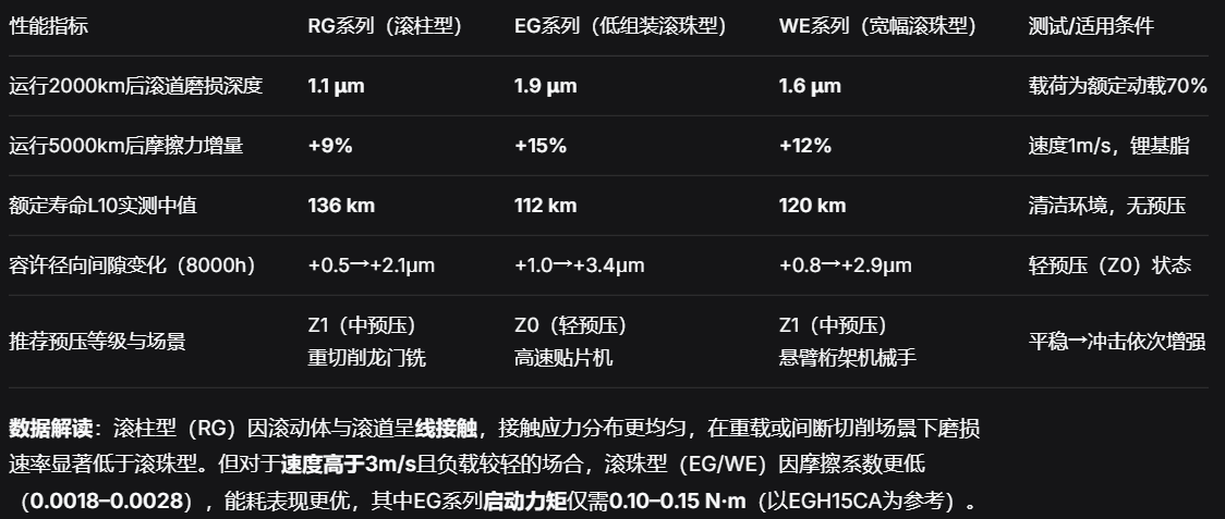 上银直线导轨：滚柱型与滚珠型磨损速率对比及预压等级快速选型表