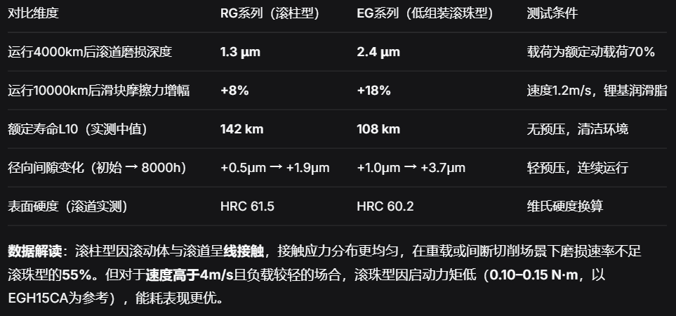 上银直线导轨：滚柱重载与滚珠高速工况下精度寿命实测对照