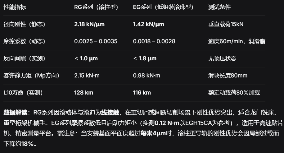 上银直线导轨：滚柱型与滚珠型实测刚性对比及100km寿命验证数据