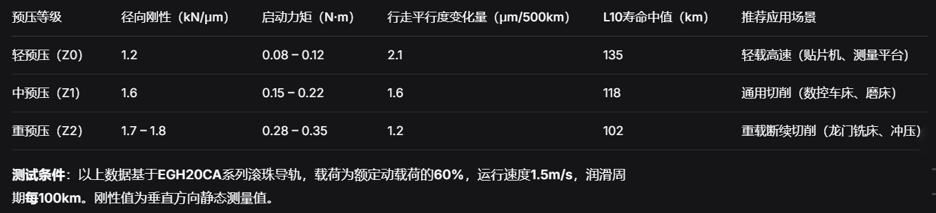 上银直线导轨：不同预压等级下刚性、精度与寿命的量化关系解析