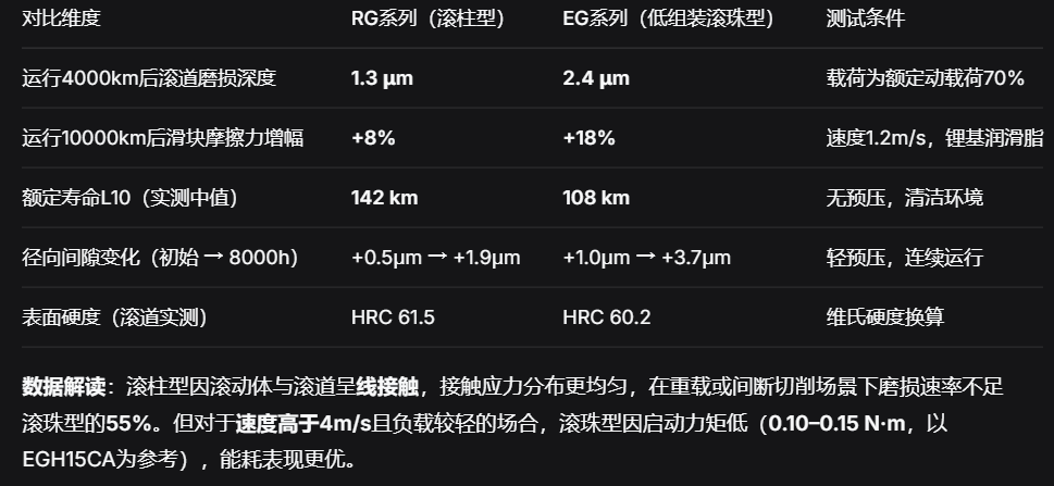 上银直线导轨：滚柱重载与滚珠高速场景下磨损率及换修周期对照