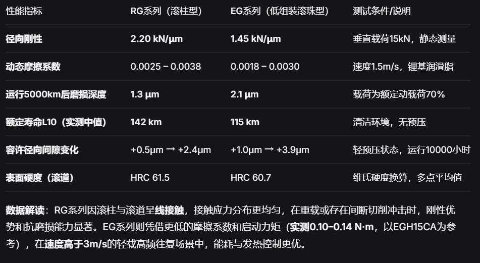 上银直线导轨：微米级预压与磨损速率实测，优化设备全生命周期成本