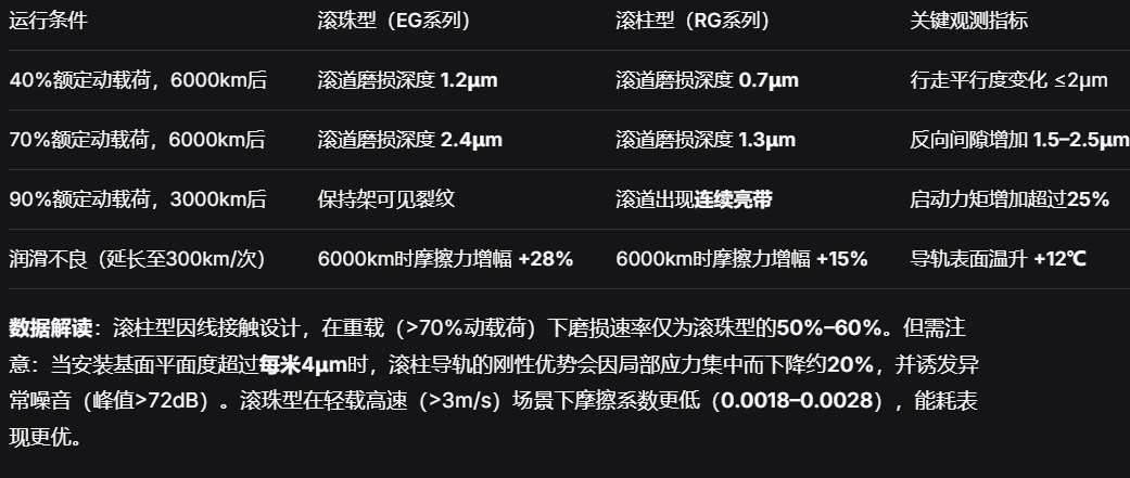 上银直线导轨：微米级行走精度下的磨损速率与维护周期量化分析