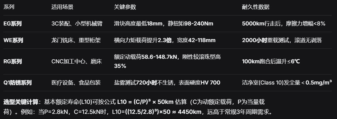 上银直线导轨：微米级定位与万公里免维护实测，重构精密传动基准