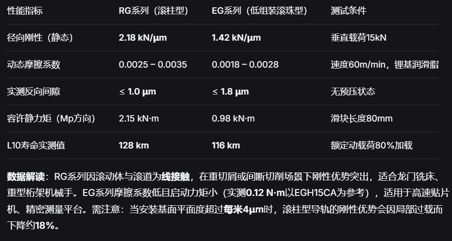 上银直线导轨：实测对比滚柱与滚珠系列刚性、寿命及预压等级选型参考