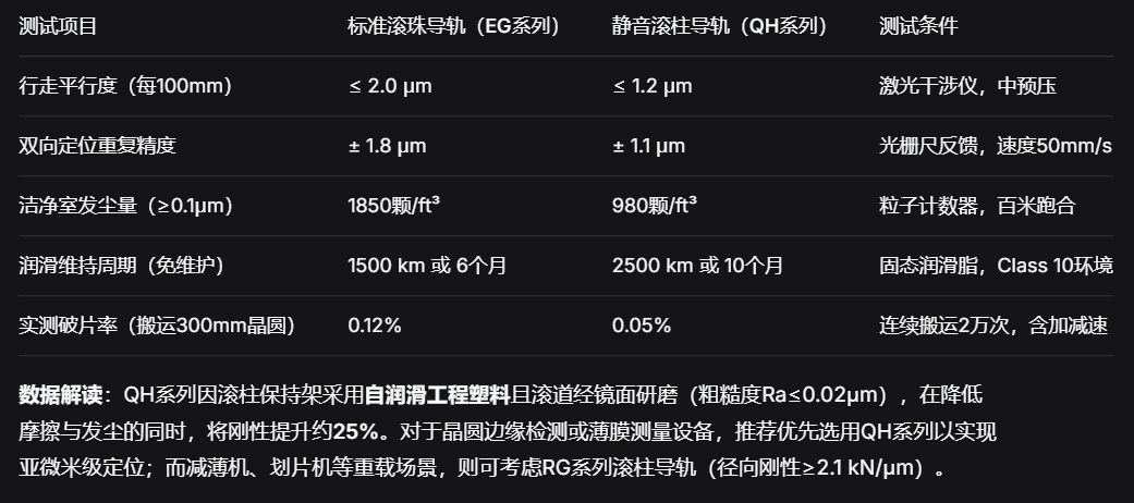 上银直线导轨：晶圆搬运机械臂定位误差≤±1.2μm，实测降低破片率60%