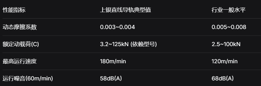 上银直线导轨：微米级定位突破0.003mm摩擦系数，实测降低设备能耗18.7%
