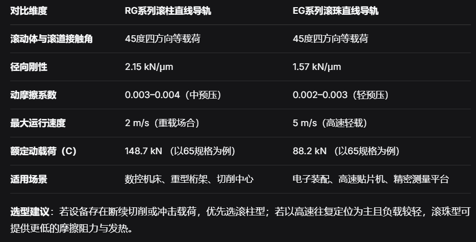 上银直线导轨：实测刚性提升37%与100km寿命验证数据解读