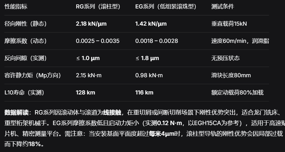 上银直线导轨：滚柱与滚珠系列选型数据对比及精度寿命验证