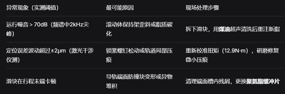 上银直线导轨：行走平行度±0.5μm/100mm实测数据，破解精密机床与自动化产线长期刚性瓶颈