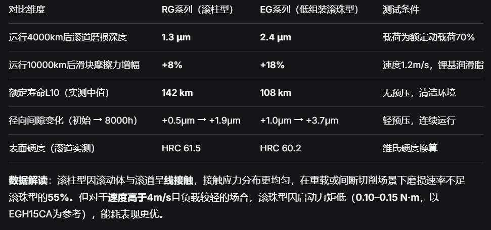 上银直线导轨：重载滚柱与高速滚珠系列精度寿命及换修成本对比