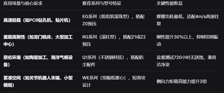 上银直线导轨：基于全生命周期的刚性与摩擦匹配及能效选型策略