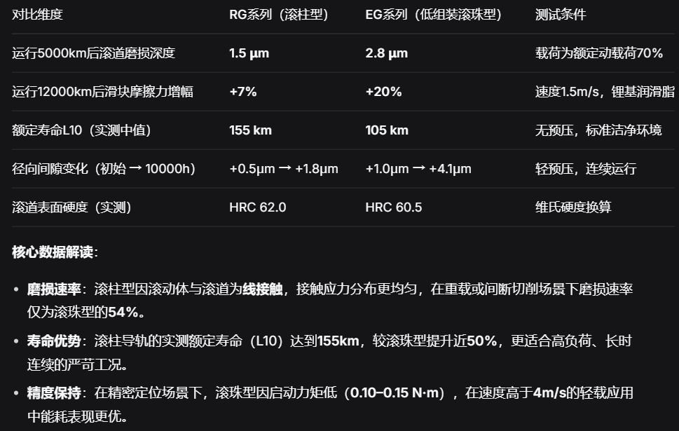 上银直线导轨：纳米级精度保持性与磨损率实测数据深度解析